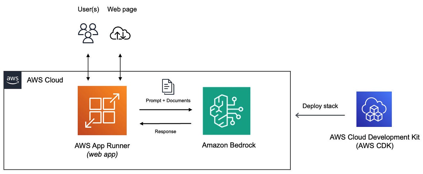 AWS Project